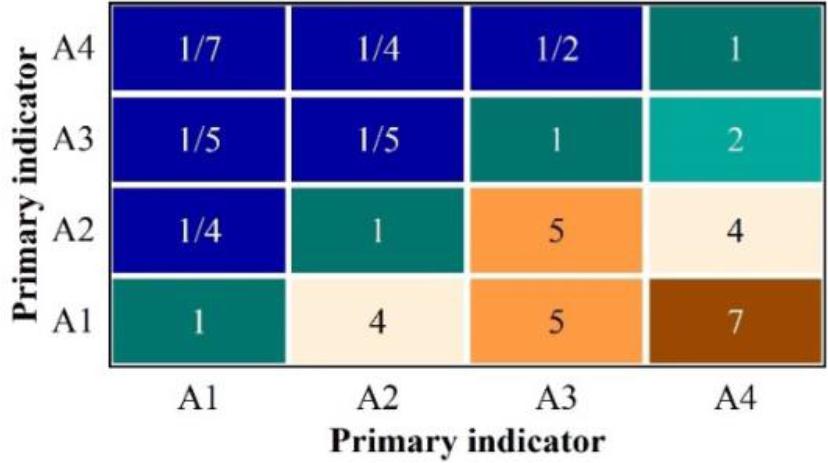 The judgment matrix of the first level index