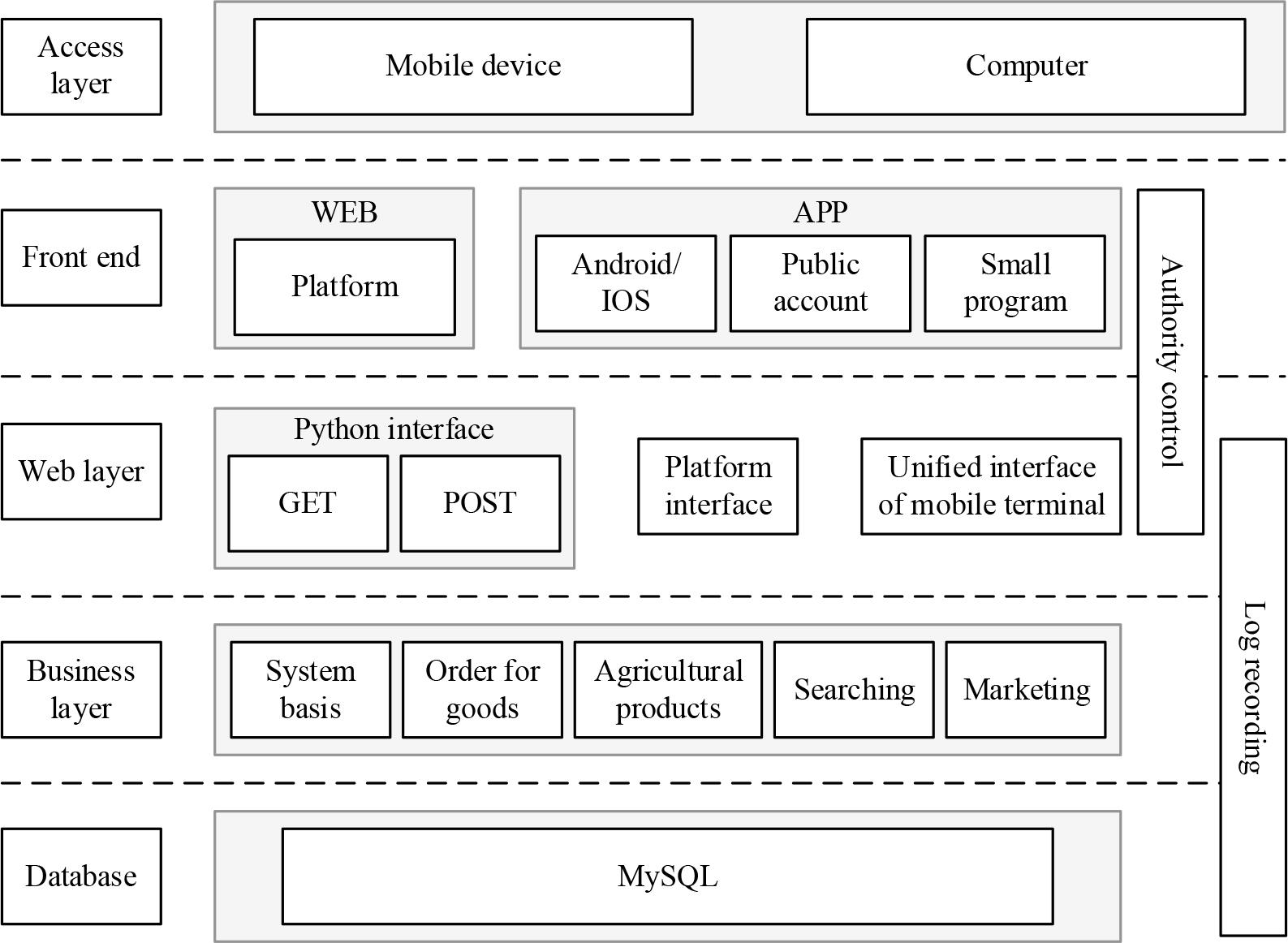 Overall architecture diagram of the e-commerce platform