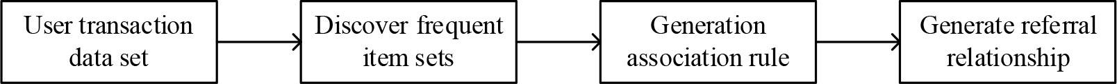 Flowchart of association rule recommendation