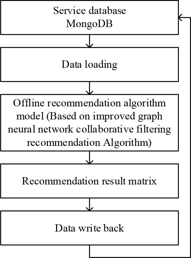 Offline recommendation flow chart