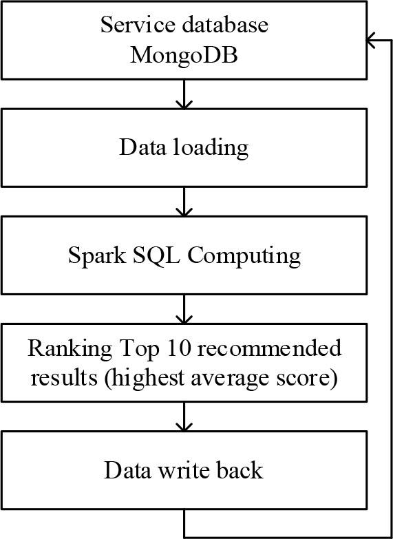 Flowchart of popular recommendations