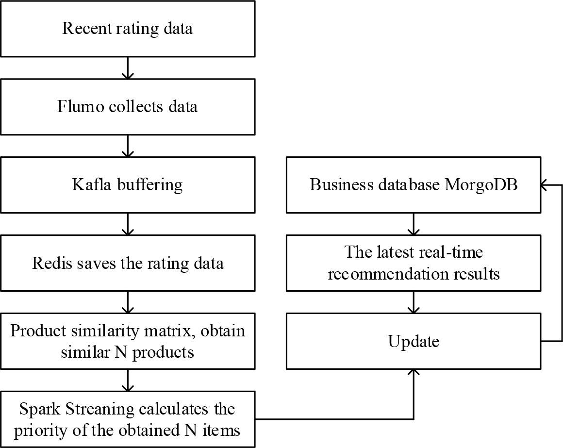 Real-time recommendation flow chart