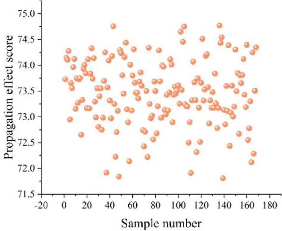 The digital propagation effect of oral communication method