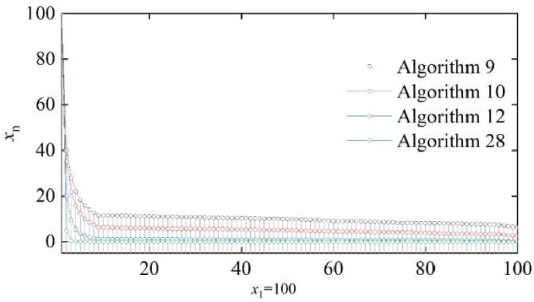 Convergence comparison of the iterative algorithm