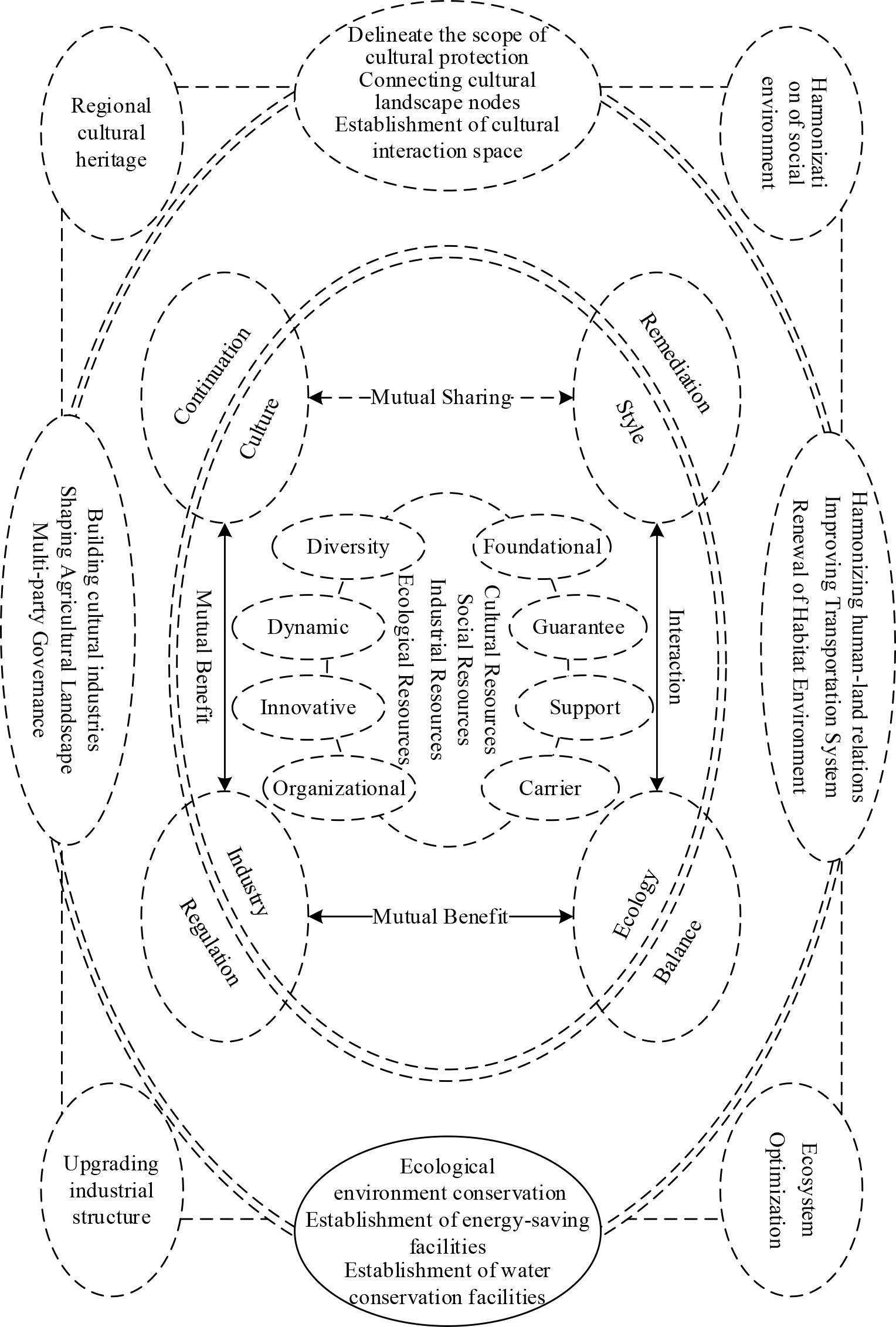 The historical cultural street area ancient construction dynamic protection path