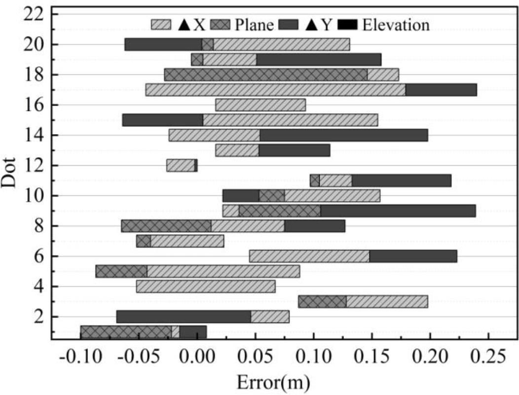 Statistical Results of 3D Model Accuracy