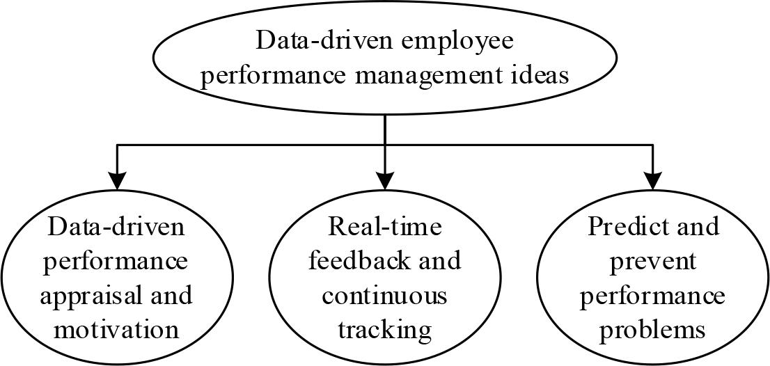 Data driven employee performance management ideas