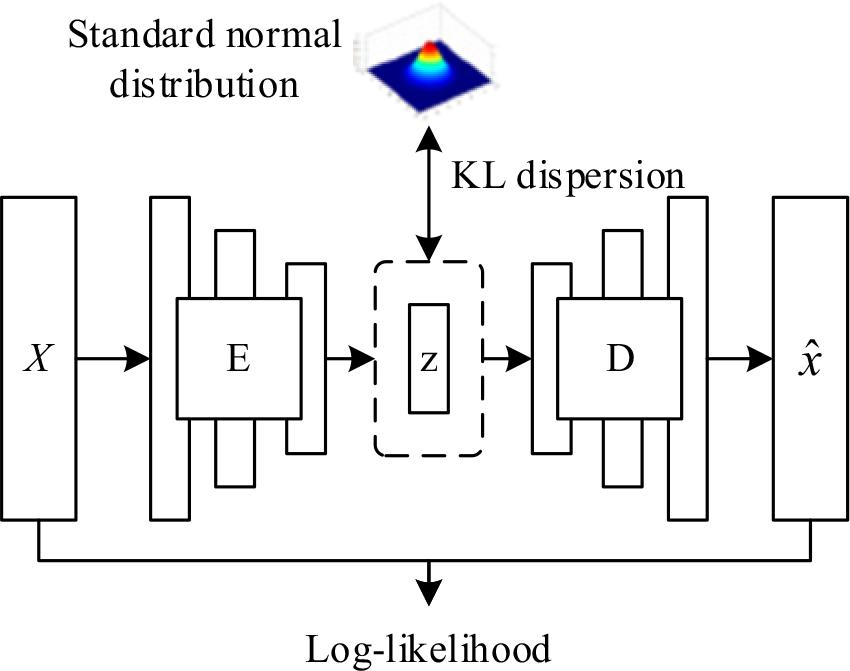 Variational A utoencoders