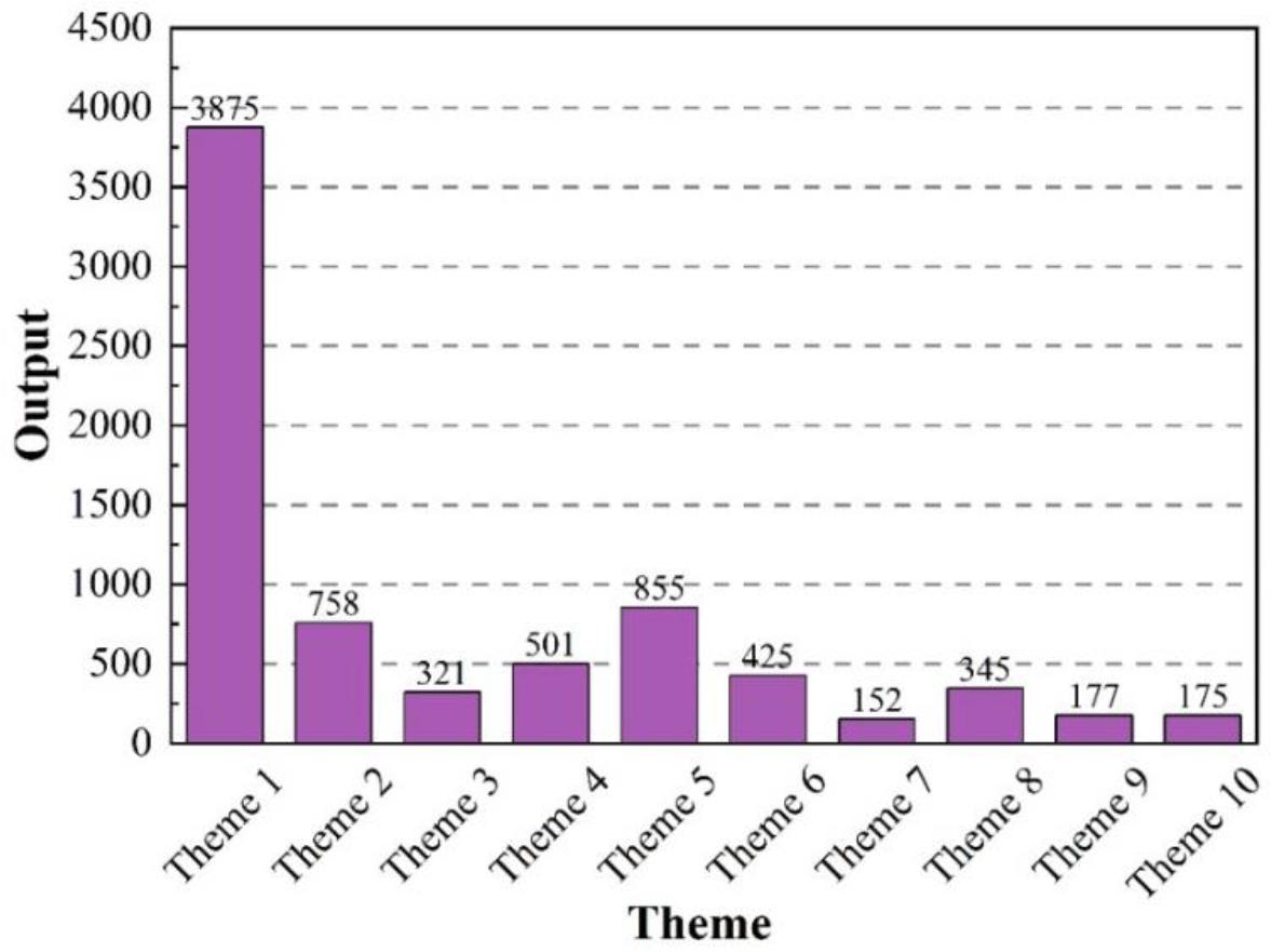 The topic distribution of the literature