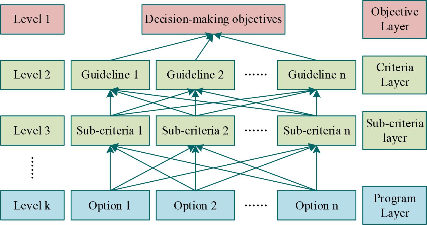 Hierarchical analysis model