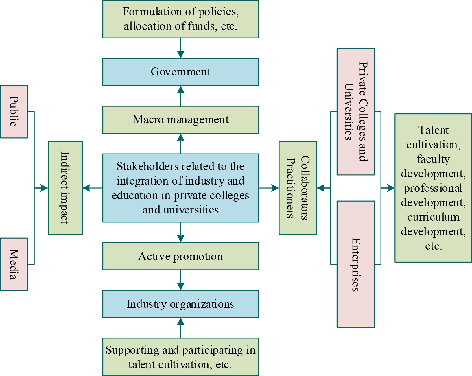 The relationship between production and integration of resource cooperation