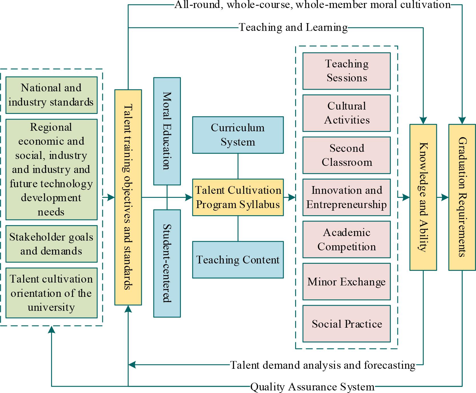 Innovation entrepreneurship education digital talent culture model
