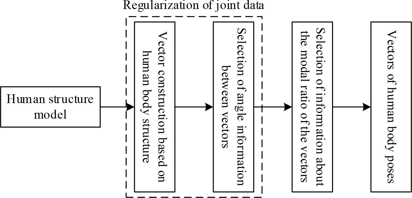 The posture represents the characteristic quantity extraction process