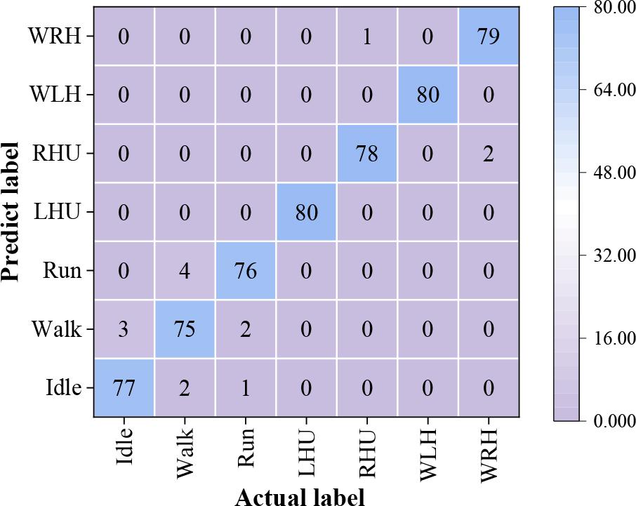 The confusion matrix of the custom data set
