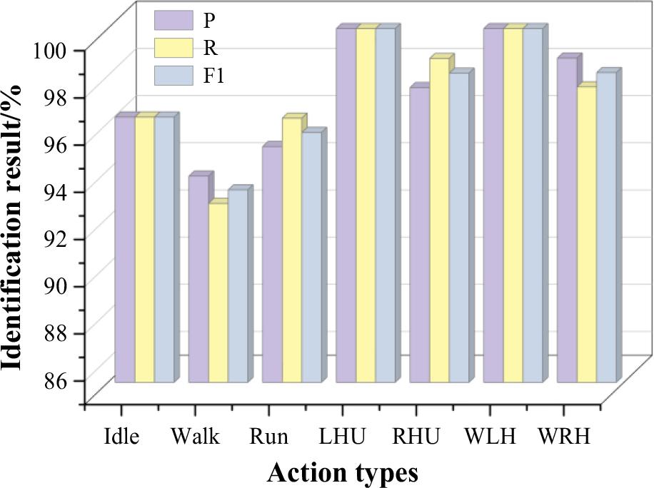 Identification of each type of action type under model training