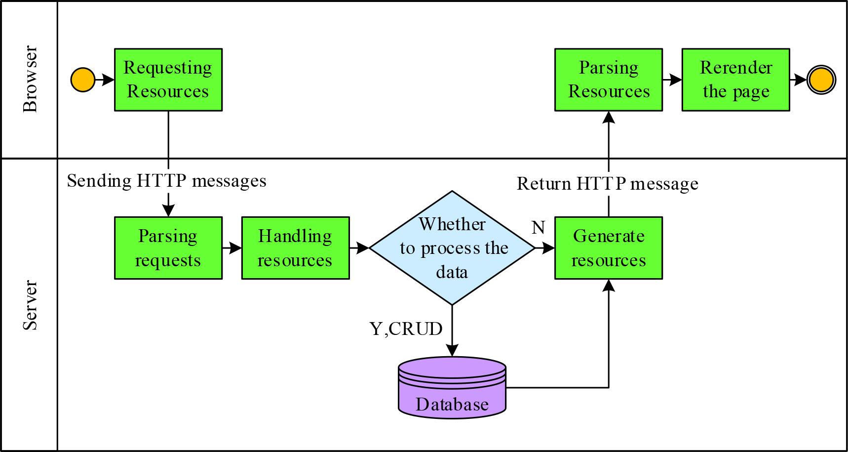 Working Principle of B/S Architecture