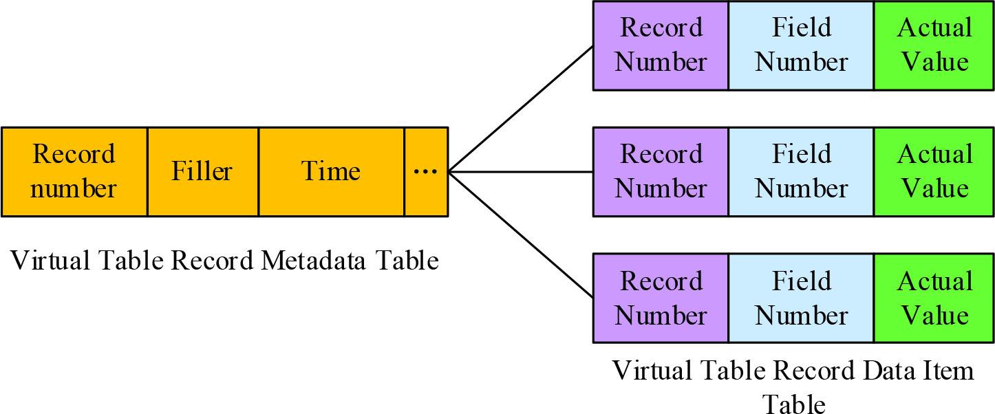 Virtual data reporting structure