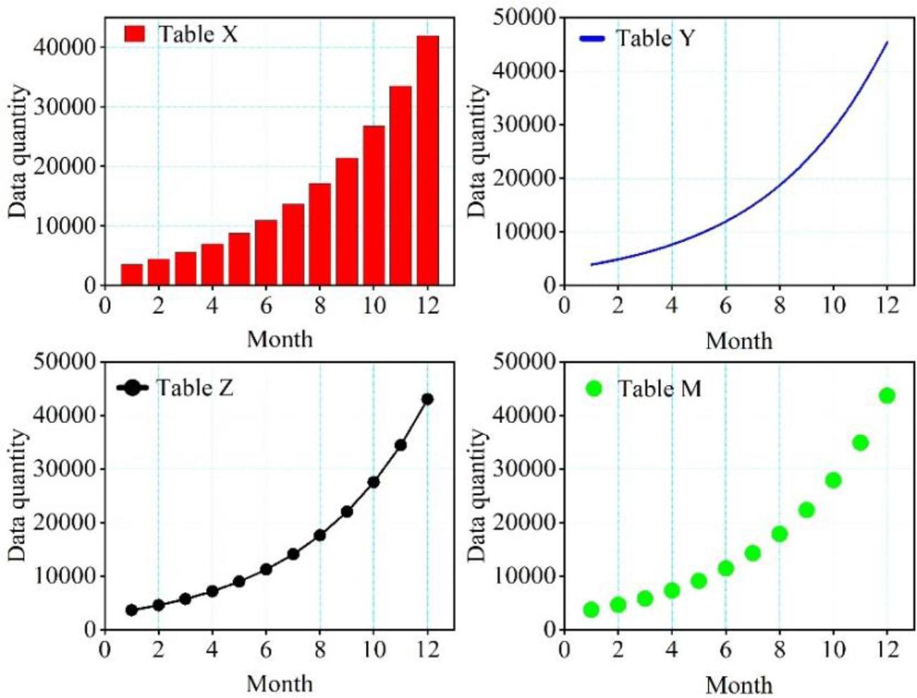 Data increment chart of the data record tables