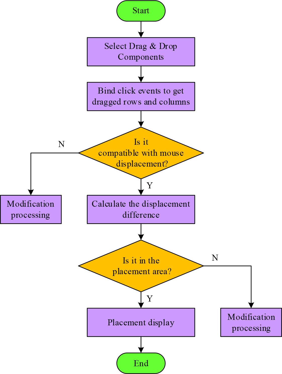 Component drag and drop flow chart