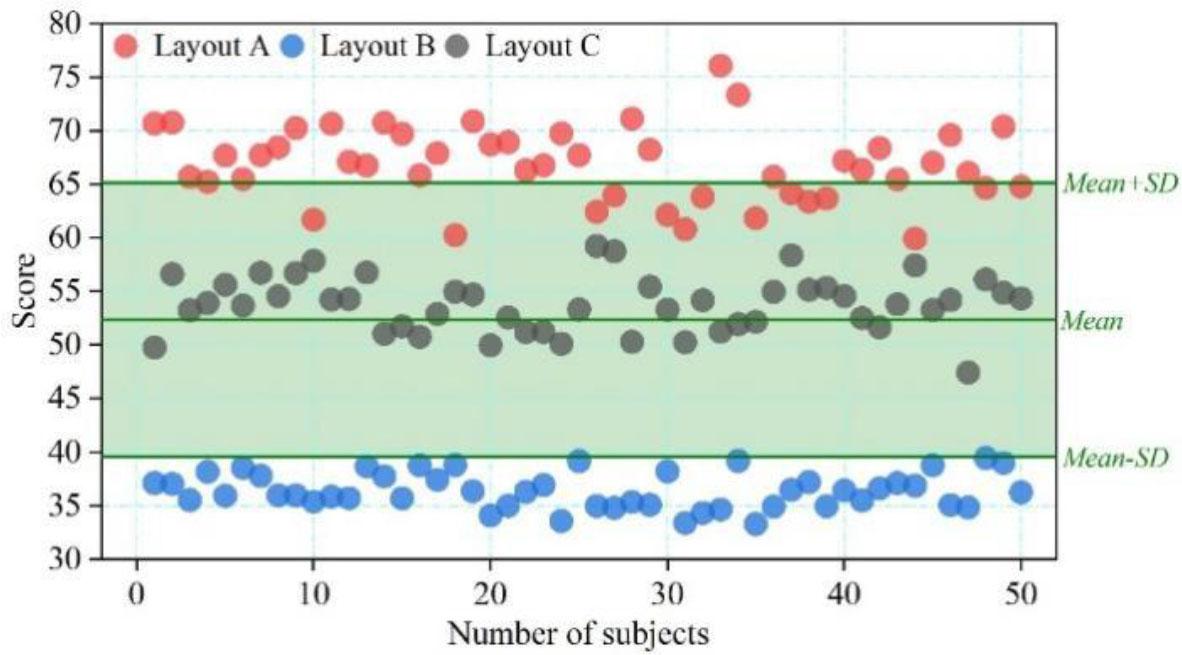 Cognitive load degree mean