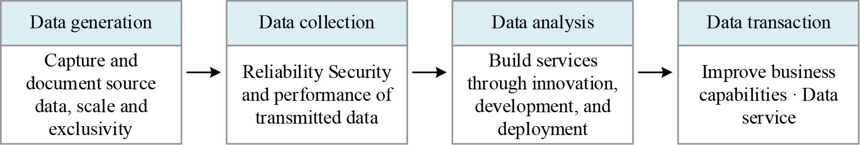 Data asset chain and its value composition