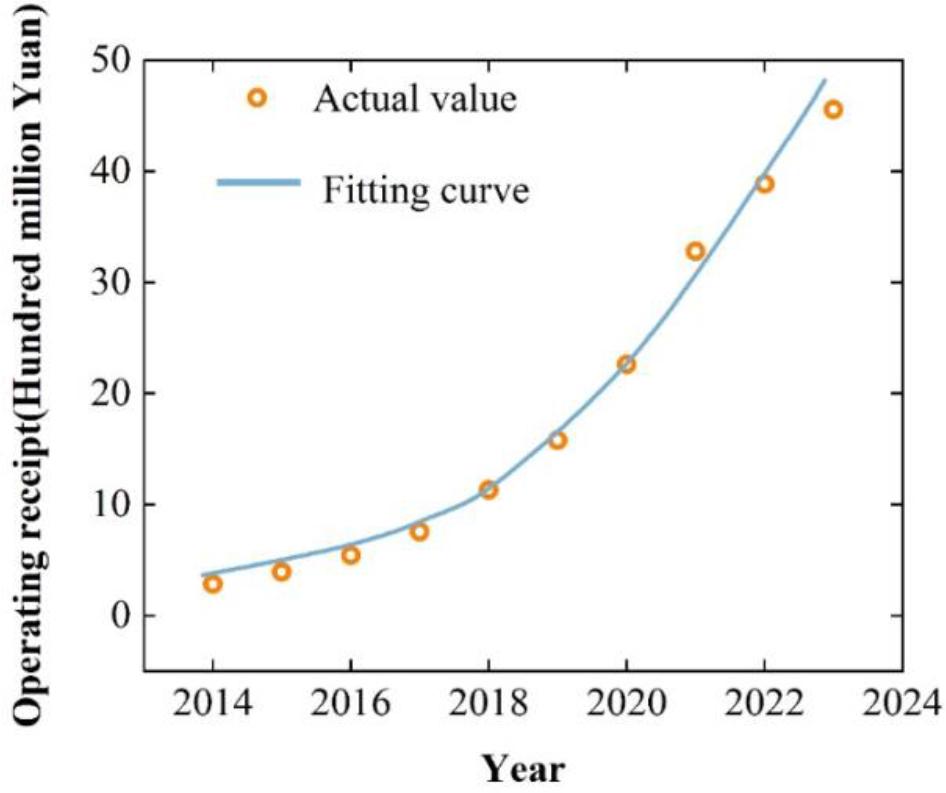 The actual value of free cash flow in kingsoft is compared with the predicted value