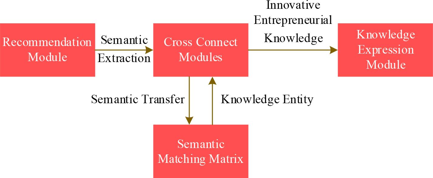 KG-NCF Model frame