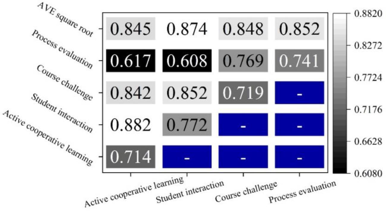 Questionnaire validity test