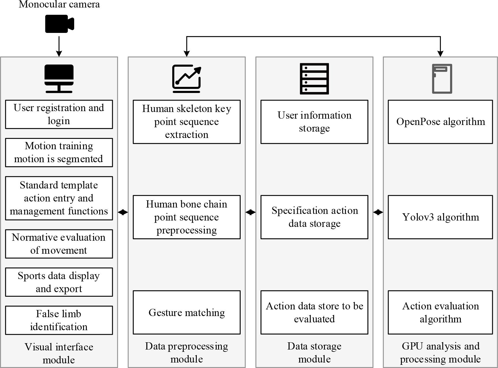 Overall scheme of motion evaluation system for sports training