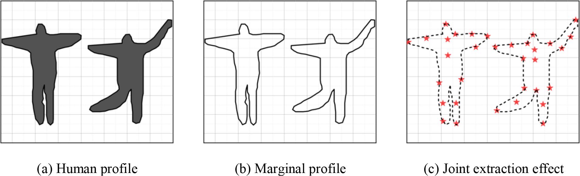 Human posture processing results