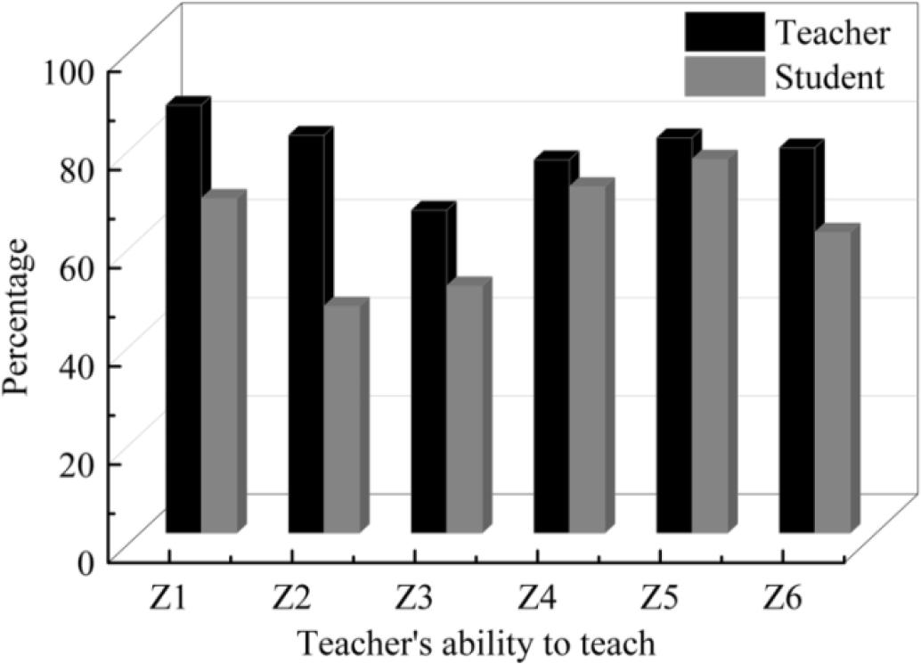 The teacher’s ability to teach the ability to analyze the results