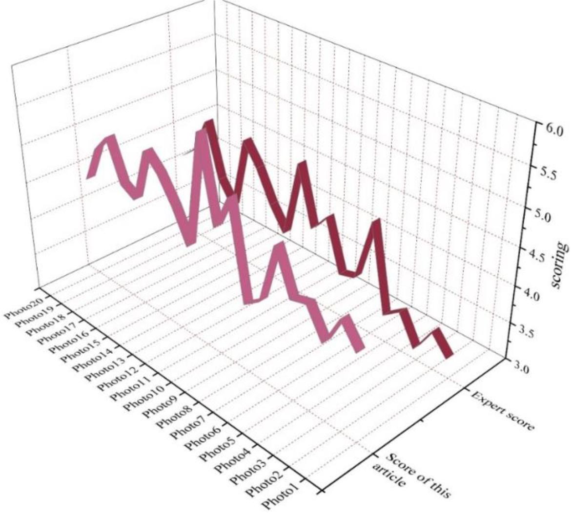 Color collocation evaluation
