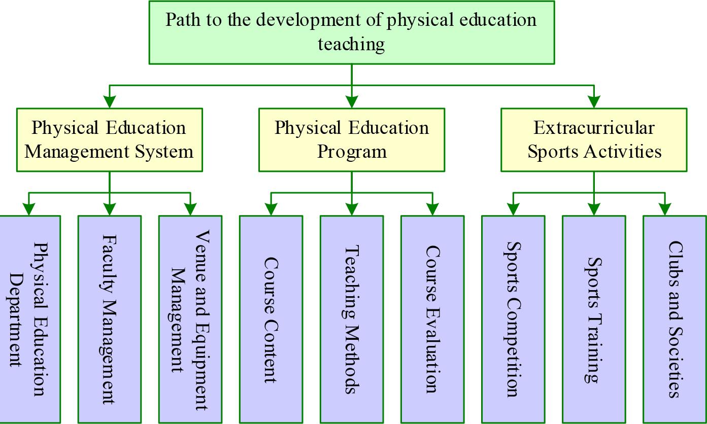 The university sports teaching development path map