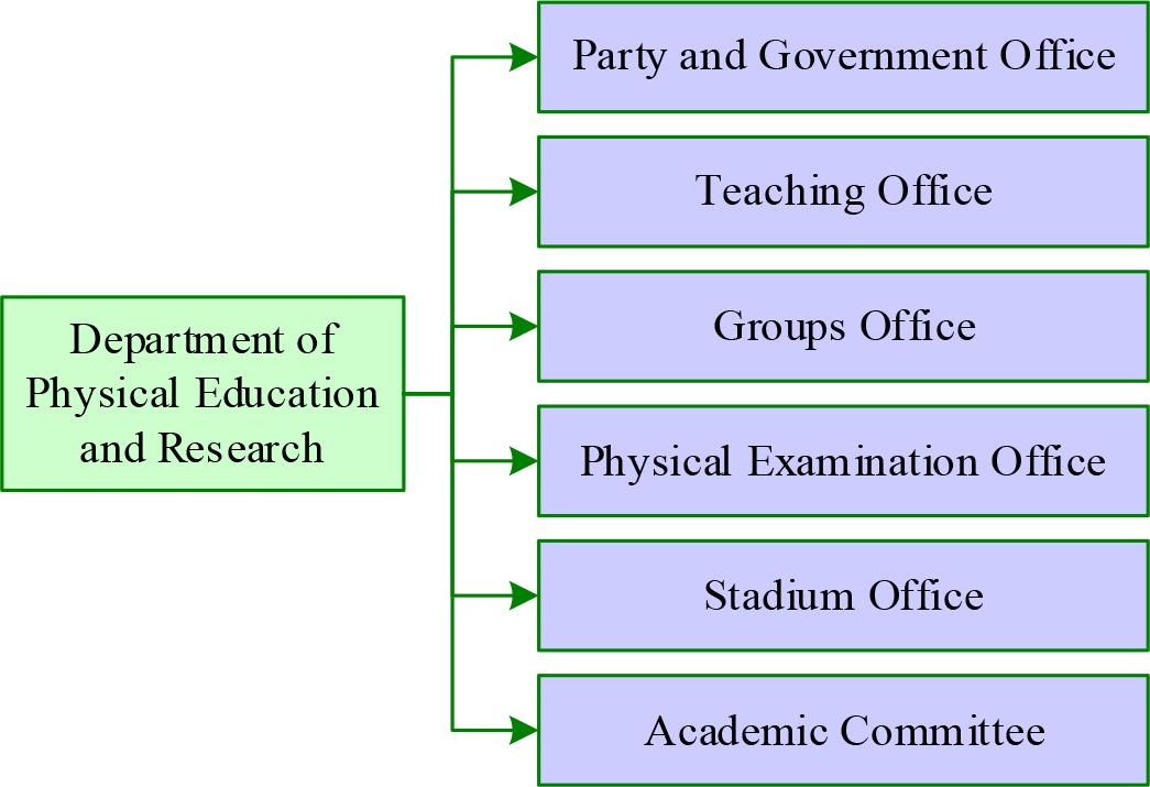 Composition of sports teaching research department