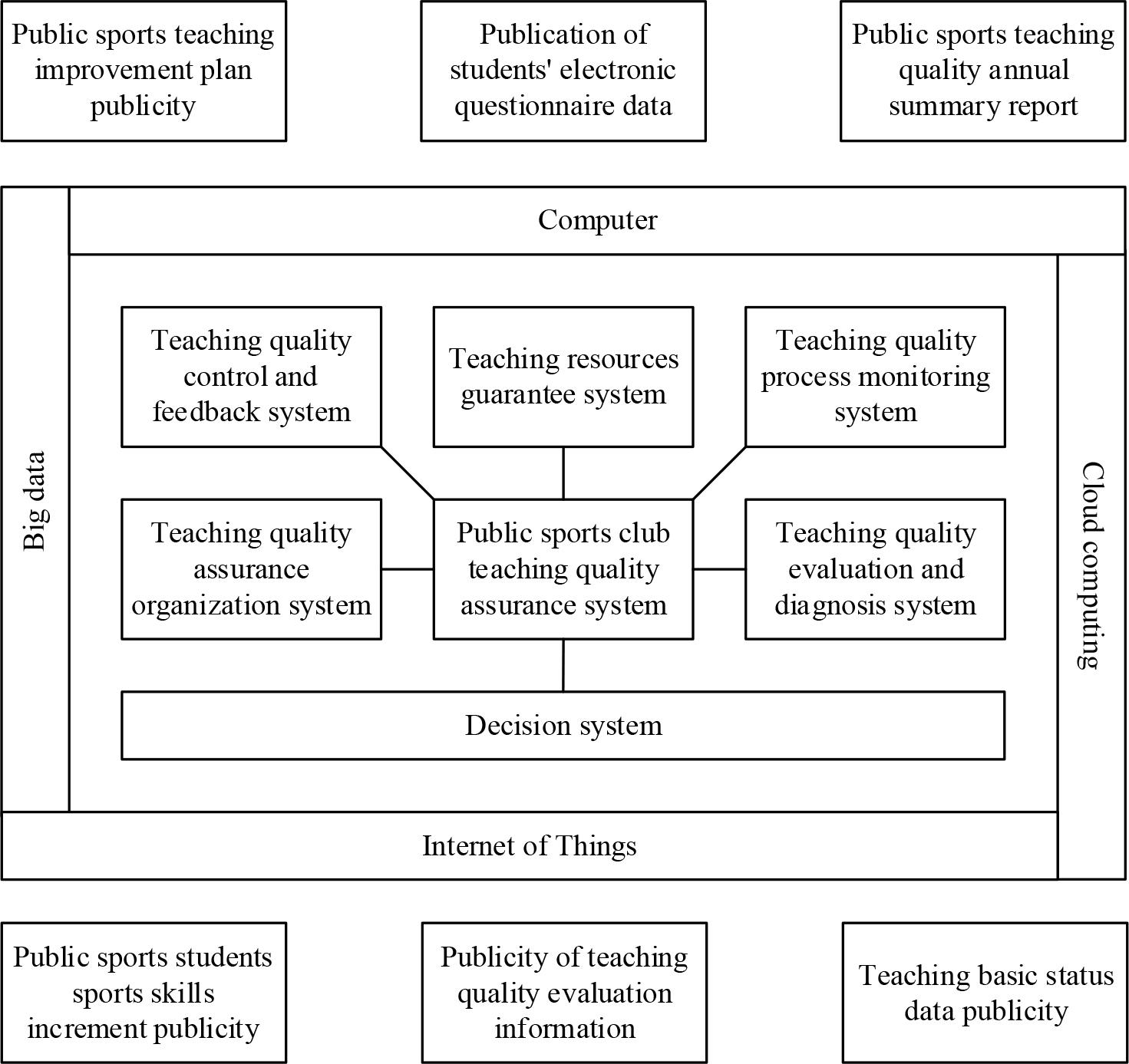 The framework of the quality assurance system of sports teaching reform