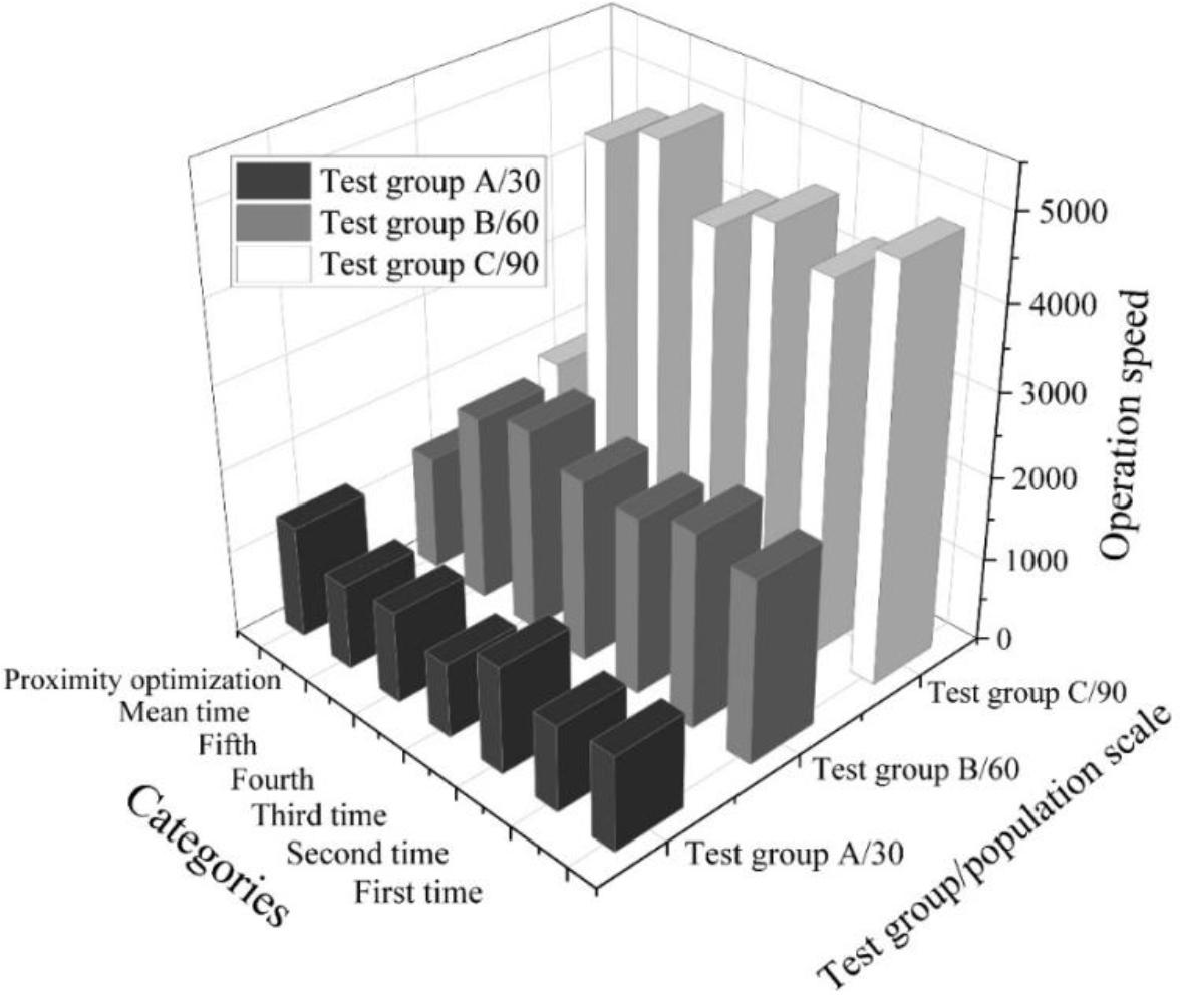 The impact of population size on operation speed (unit: second)