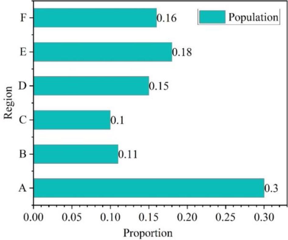 A region of the first six of the population of a city