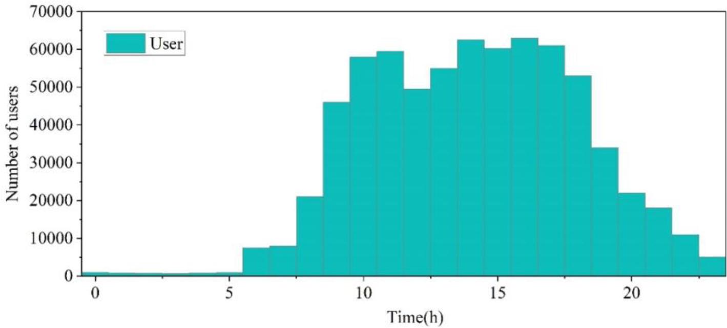 The change of people’s mouth in a region