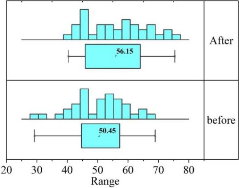 The basic knowledge of the control group was compared and analyzed