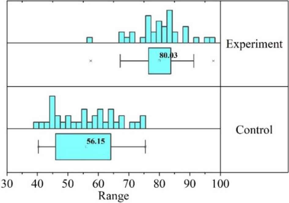 The results of the experimental group were compared with the control group