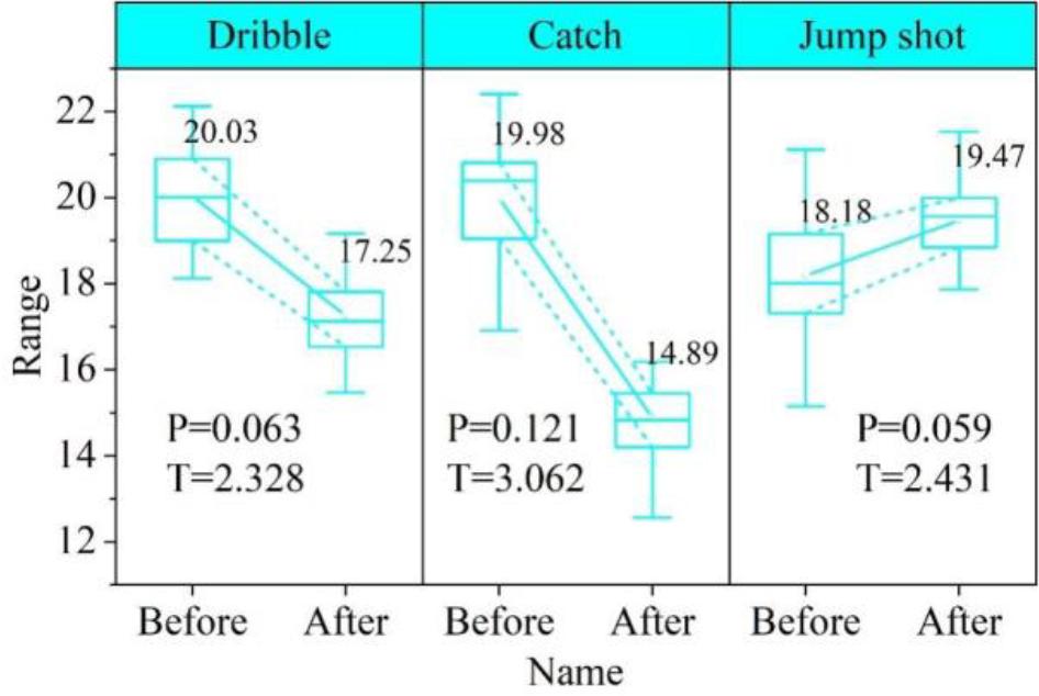 Comparison results of test results before and after the control group