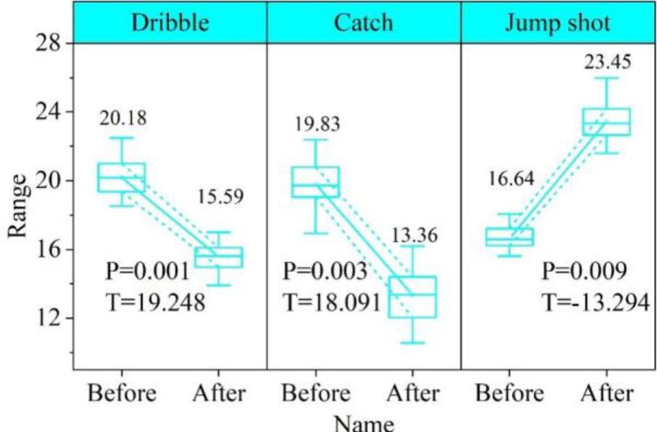 The results of the experimental group were controlled