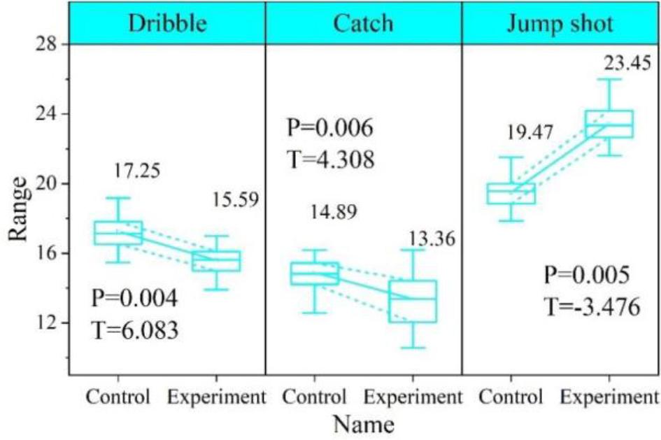 The experimental group was compared with the control group
