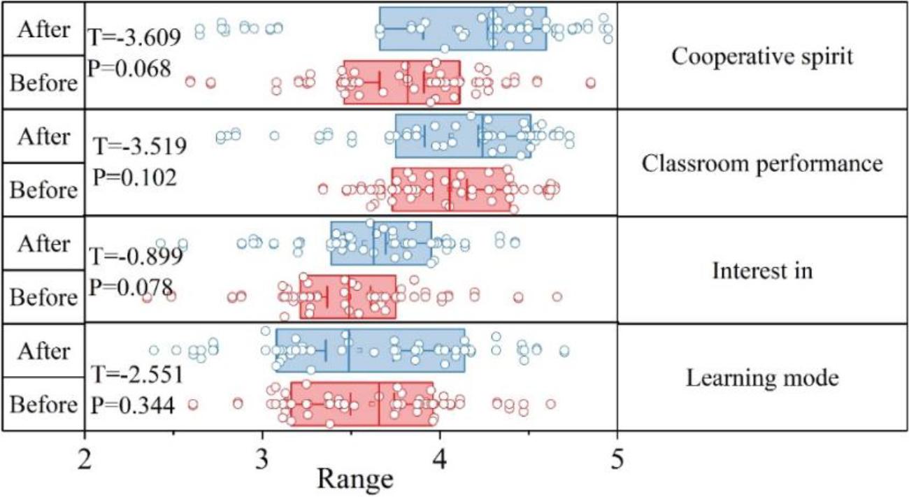 Comparative analysis of physical literacy in the control group