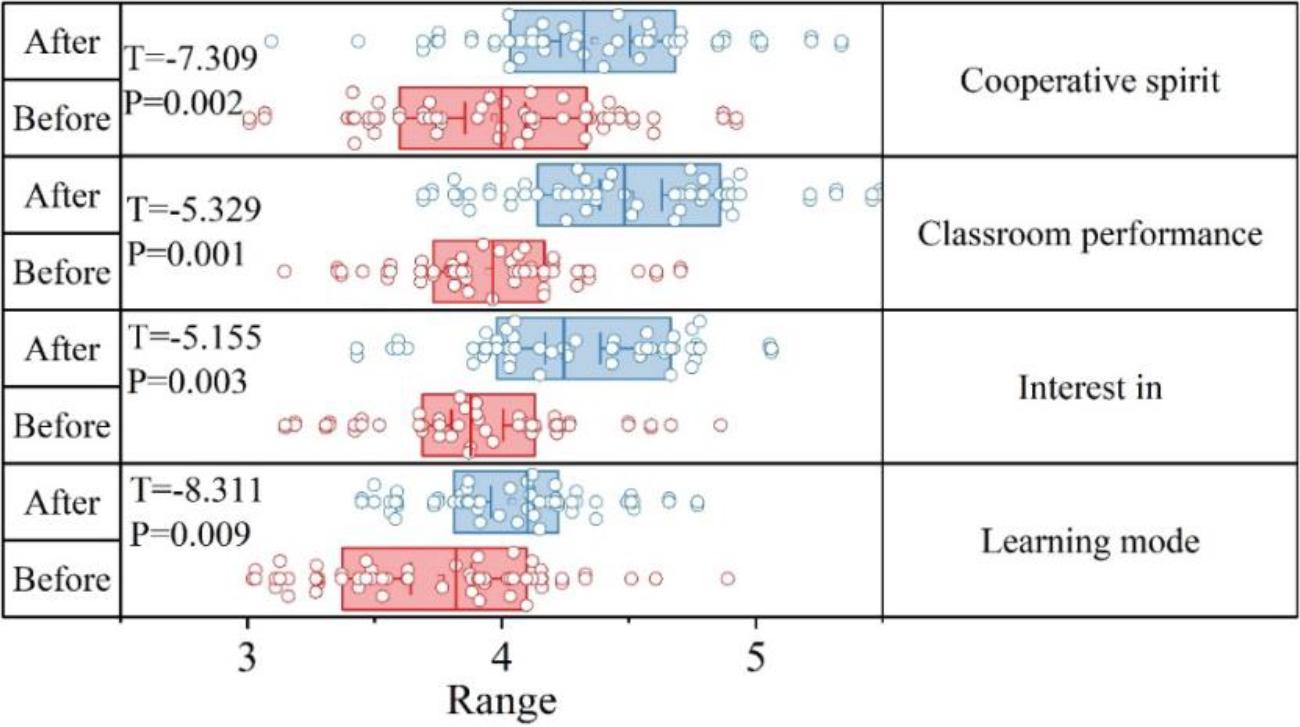 The comparison of physical literacy in the experimental group