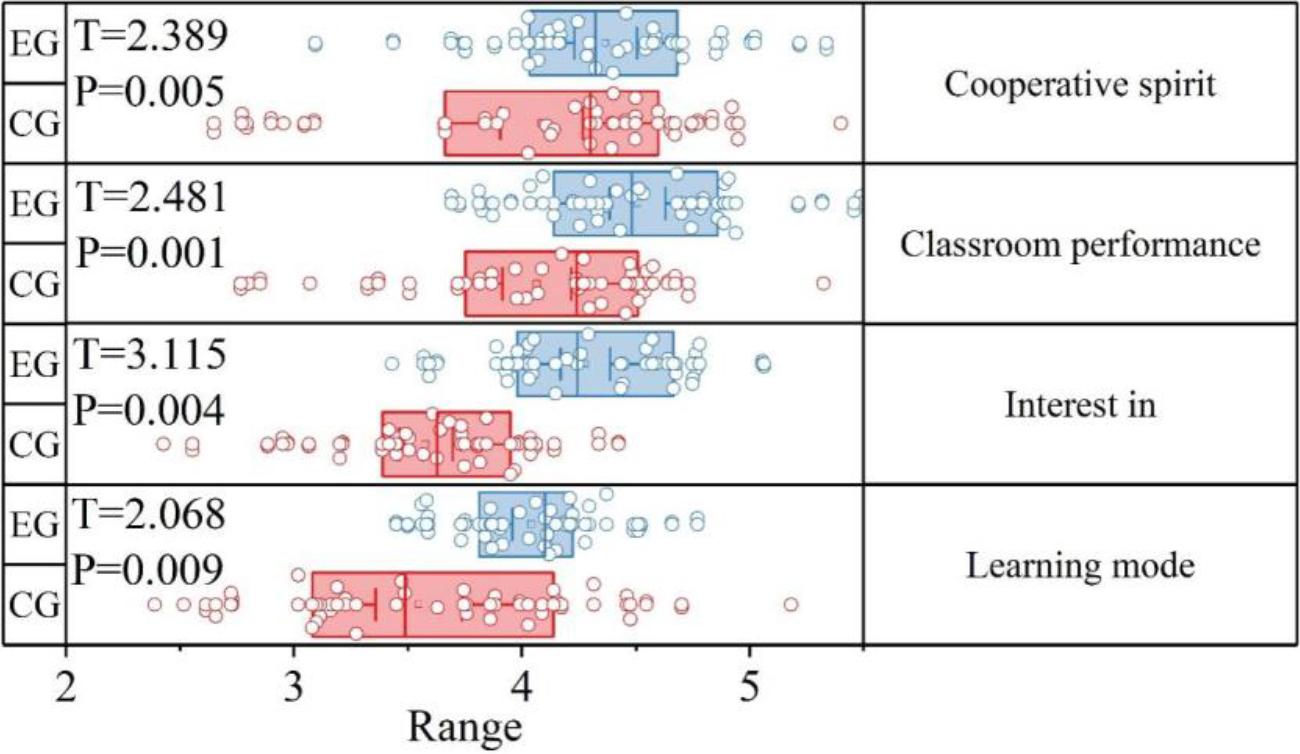 The experimental group was compared with the control group