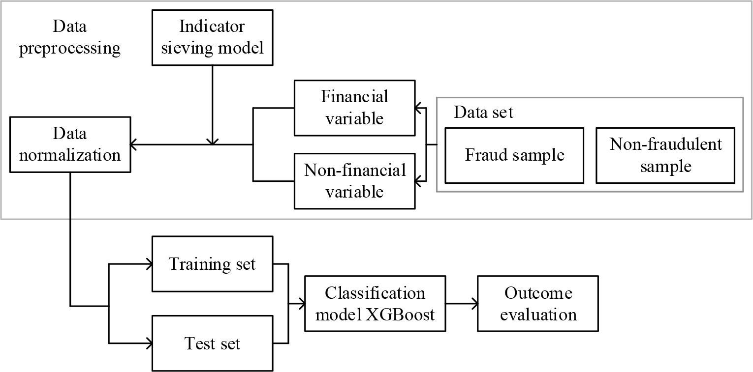Recognition design process