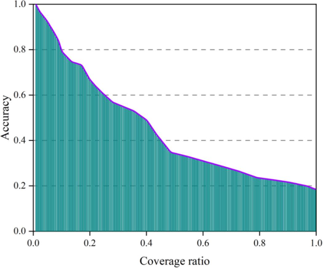 Accuracy and coverage curve of illegal sample inspection
