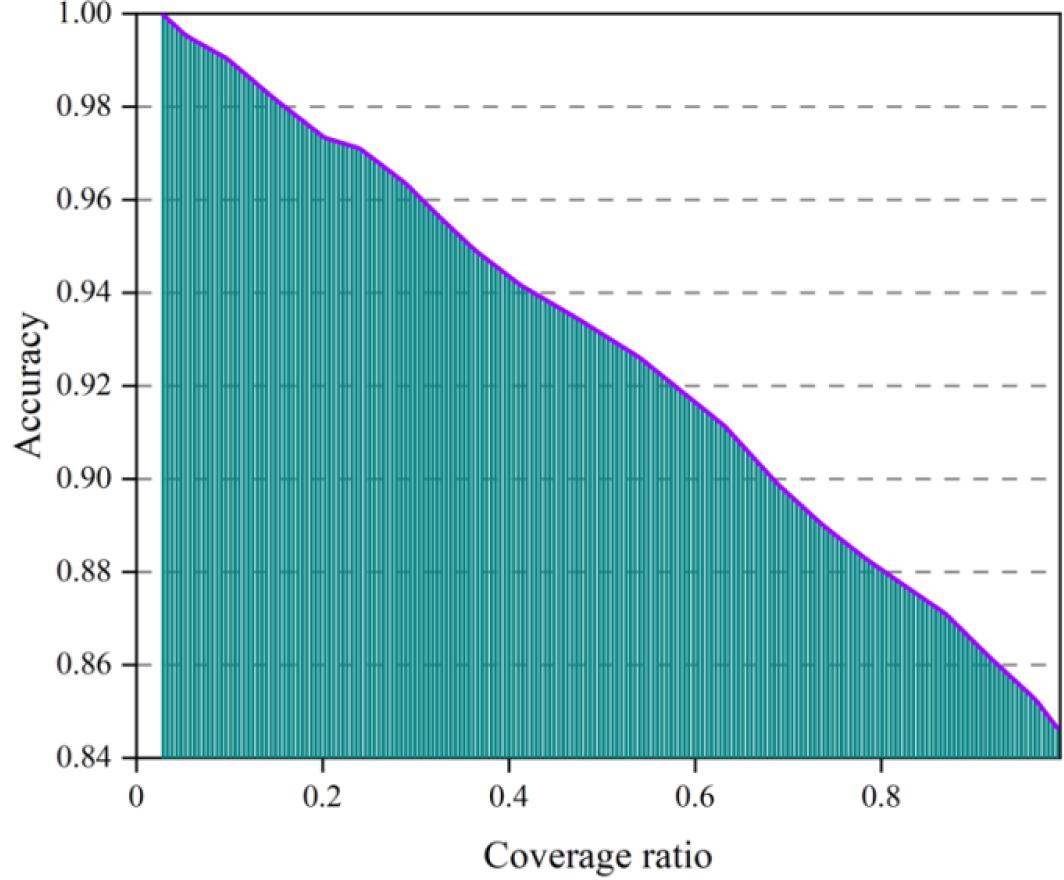 Accuracy and coverage curve of non-compliance sample inspection