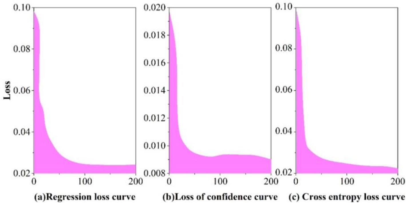 Verification set loss function
